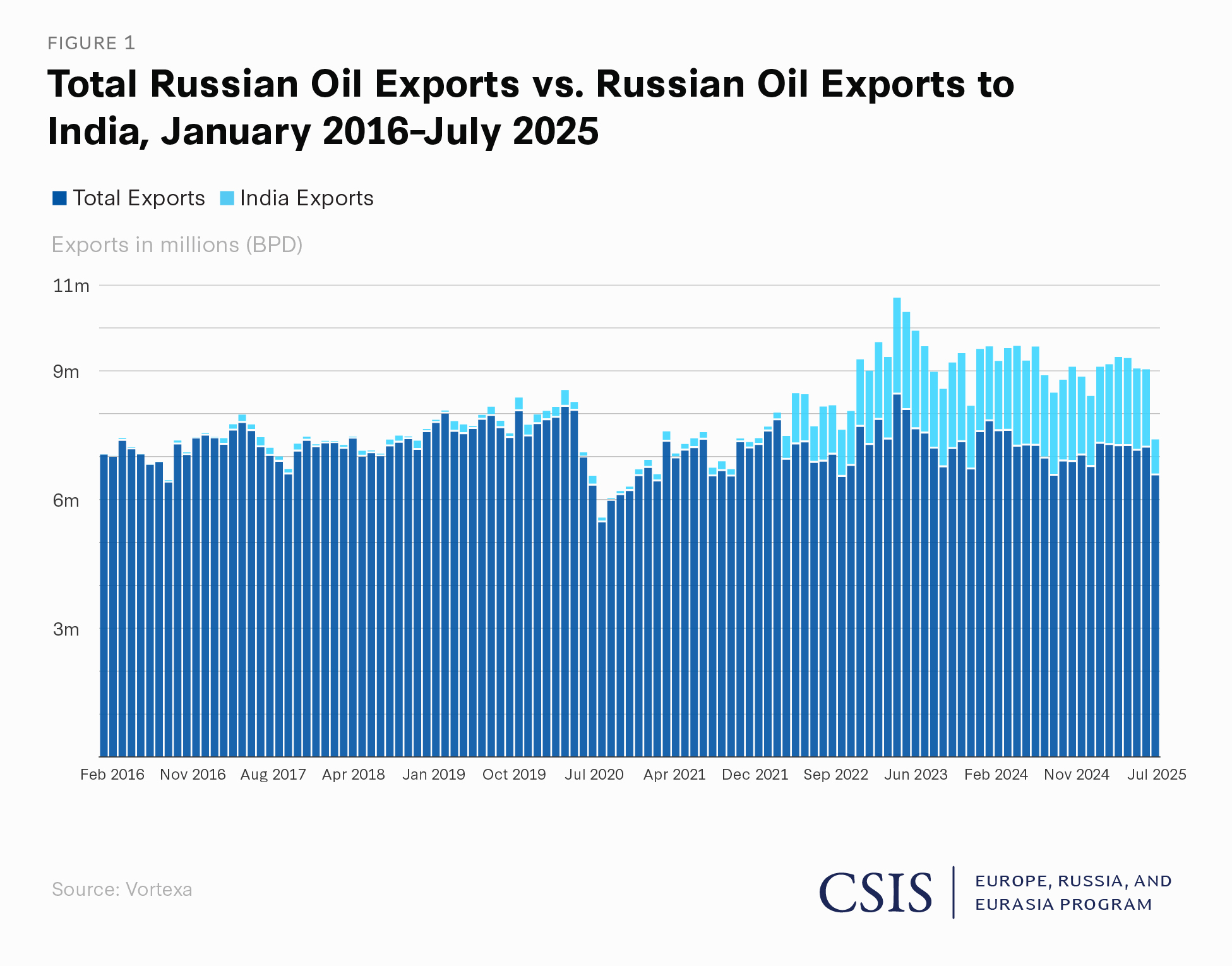 India as Russia’s Top Trading Partner: High-Tech Potential Despite Restrictions