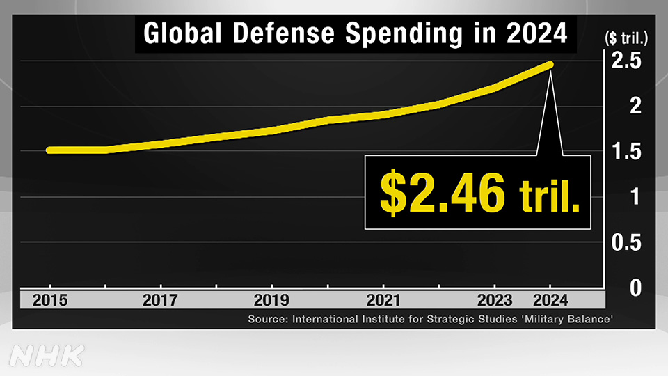 Estonia Increases Defense Spending Amid War Funding Concerns