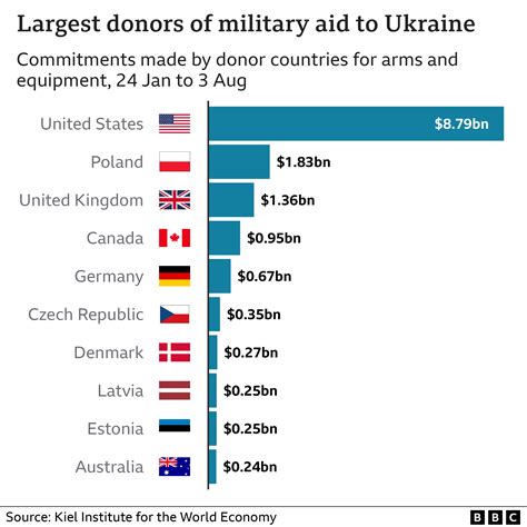 US Plans Reduced Military Aid for NATO Allies in Event of Conflict