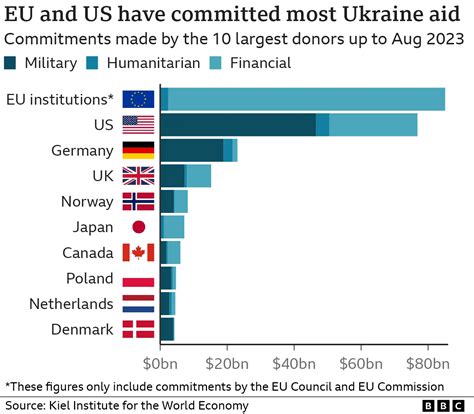 US Military Aid to Ukraine Declines 54.8 Percent in Early 2026