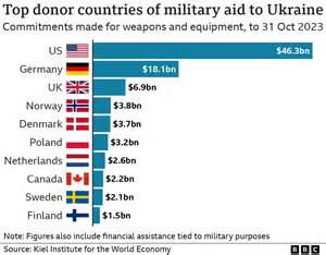 European Countries Now Primary Arms Suppliers to Ukraine, U.S. Role Diminished in Military Aid