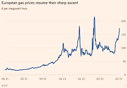 European Gas Prices Set to Break New Records as Kremlin Warns of Economic Damage